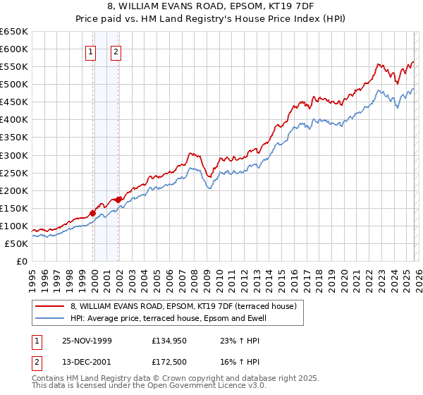 8, WILLIAM EVANS ROAD, EPSOM, KT19 7DF: Price paid vs HM Land Registry's House Price Index