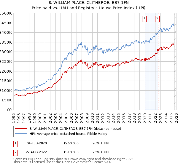 8, WILLIAM PLACE, CLITHEROE, BB7 1FN: Price paid vs HM Land Registry's House Price Index