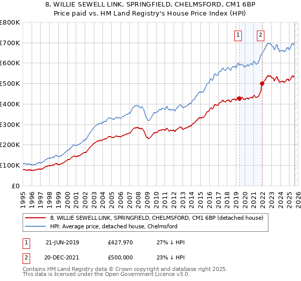 8, WILLIE SEWELL LINK, SPRINGFIELD, CHELMSFORD, CM1 6BP: Price paid vs HM Land Registry's House Price Index