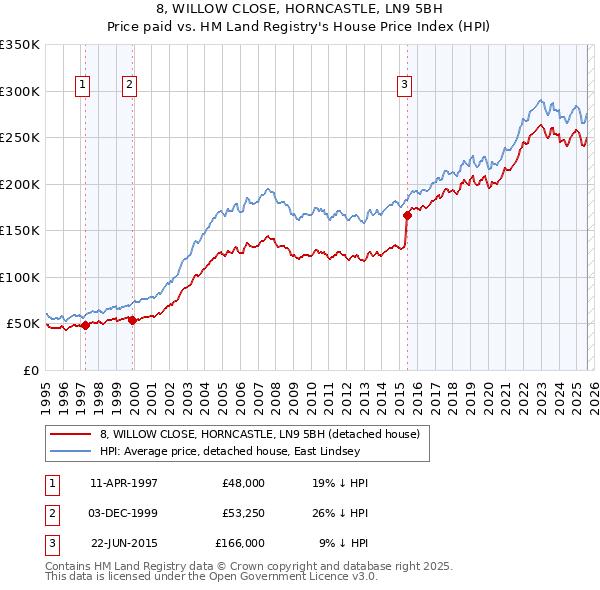 8, WILLOW CLOSE, HORNCASTLE, LN9 5BH: Price paid vs HM Land Registry's House Price Index