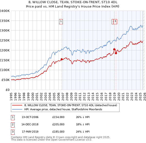 8, WILLOW CLOSE, TEAN, STOKE-ON-TRENT, ST10 4DL: Price paid vs HM Land Registry's House Price Index