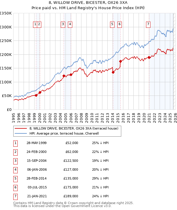 8, WILLOW DRIVE, BICESTER, OX26 3XA: Price paid vs HM Land Registry's House Price Index