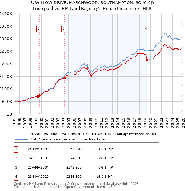 8, WILLOW DRIVE, MARCHWOOD, SOUTHAMPTON, SO40 4JY: Price paid vs HM Land Registry's House Price Index