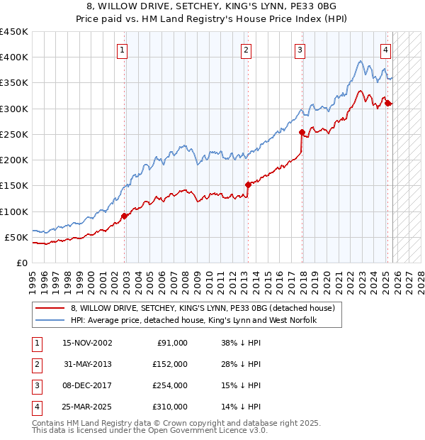 8, WILLOW DRIVE, SETCHEY, KING'S LYNN, PE33 0BG: Price paid vs HM Land Registry's House Price Index