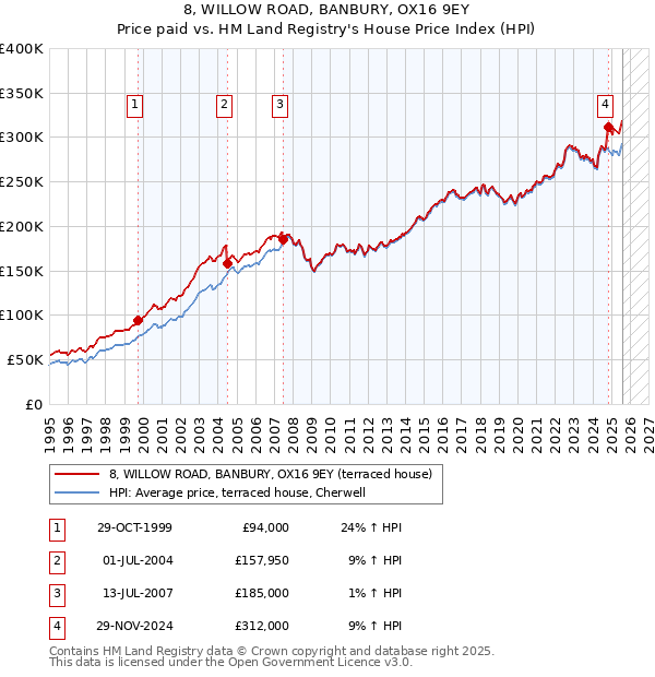 8, WILLOW ROAD, BANBURY, OX16 9EY: Price paid vs HM Land Registry's House Price Index
