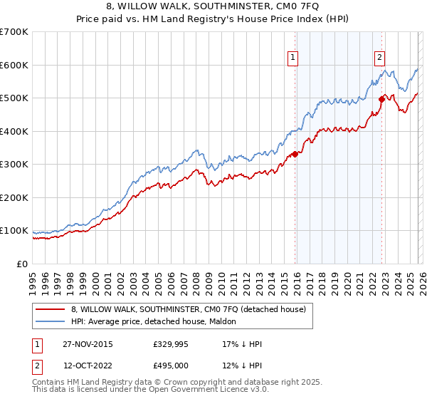8, WILLOW WALK, SOUTHMINSTER, CM0 7FQ: Price paid vs HM Land Registry's House Price Index