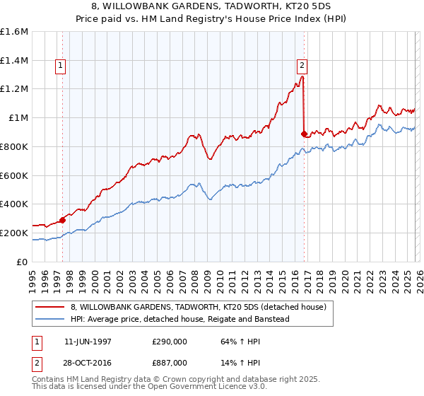 8, WILLOWBANK GARDENS, TADWORTH, KT20 5DS: Price paid vs HM Land Registry's House Price Index