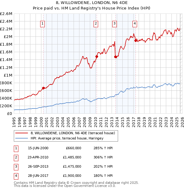 8, WILLOWDENE, LONDON, N6 4DE: Price paid vs HM Land Registry's House Price Index