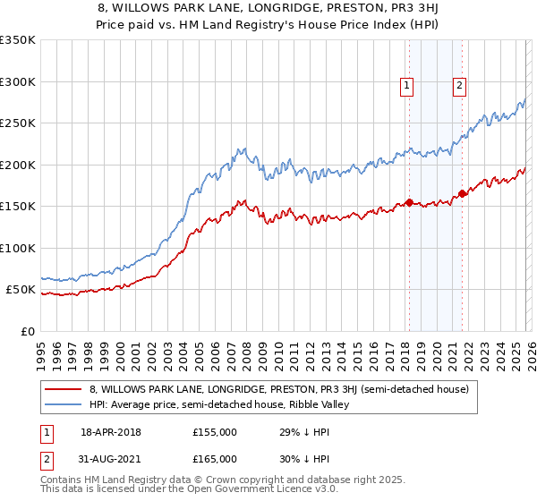 8, WILLOWS PARK LANE, LONGRIDGE, PRESTON, PR3 3HJ: Price paid vs HM Land Registry's House Price Index