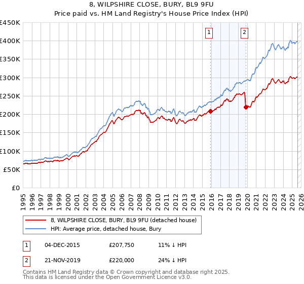 8, WILPSHIRE CLOSE, BURY, BL9 9FU: Price paid vs HM Land Registry's House Price Index
