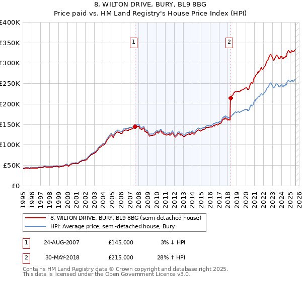 8, WILTON DRIVE, BURY, BL9 8BG: Price paid vs HM Land Registry's House Price Index