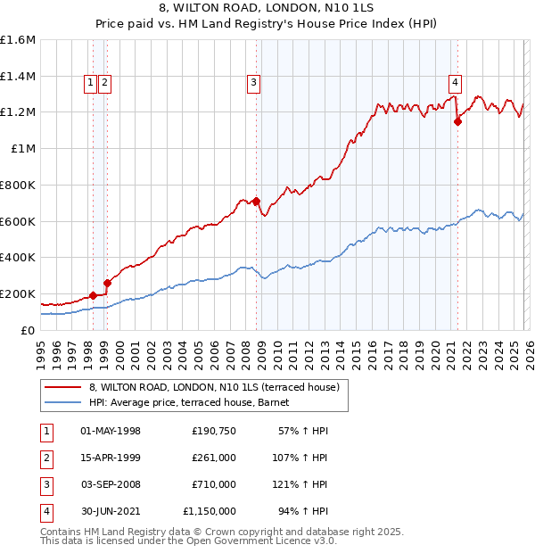 8, WILTON ROAD, LONDON, N10 1LS: Price paid vs HM Land Registry's House Price Index