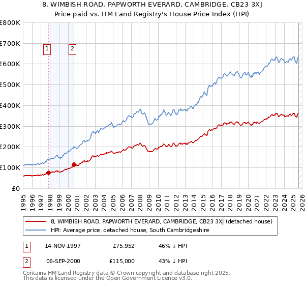8, WIMBISH ROAD, PAPWORTH EVERARD, CAMBRIDGE, CB23 3XJ: Price paid vs HM Land Registry's House Price Index