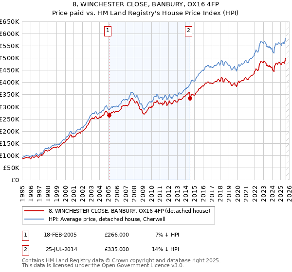 8, WINCHESTER CLOSE, BANBURY, OX16 4FP: Price paid vs HM Land Registry's House Price Index