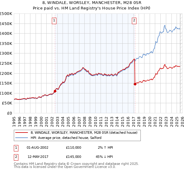 8, WINDALE, WORSLEY, MANCHESTER, M28 0SR: Price paid vs HM Land Registry's House Price Index
