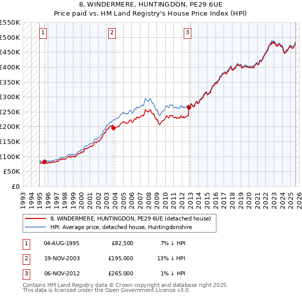 8, WINDERMERE, HUNTINGDON, PE29 6UE: Price paid vs HM Land Registry's House Price Index
