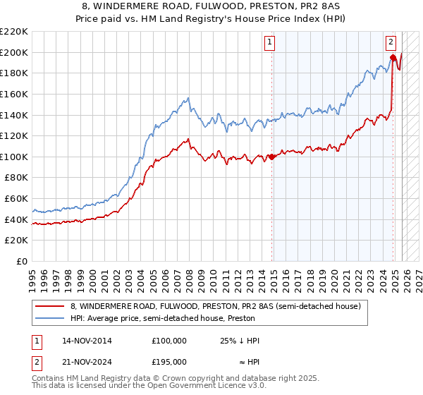 8, WINDERMERE ROAD, FULWOOD, PRESTON, PR2 8AS: Price paid vs HM Land Registry's House Price Index