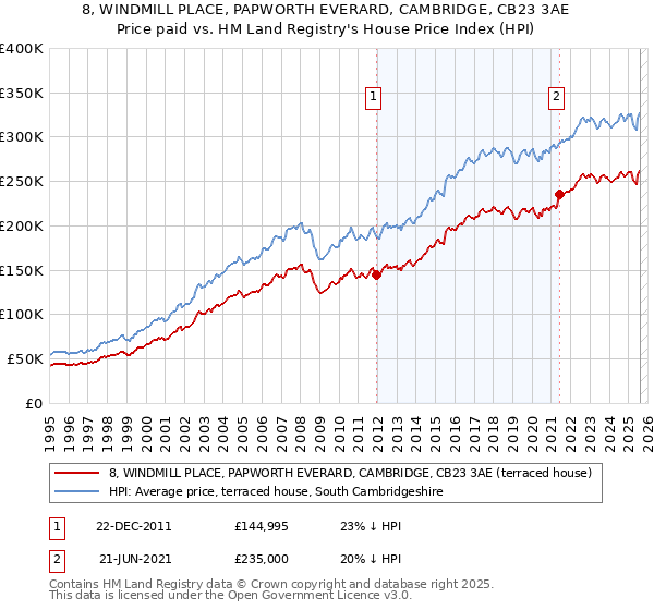 8, WINDMILL PLACE, PAPWORTH EVERARD, CAMBRIDGE, CB23 3AE: Price paid vs HM Land Registry's House Price Index