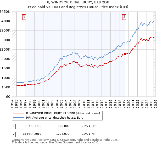 8, WINDSOR DRIVE, BURY, BL8 2DB: Price paid vs HM Land Registry's House Price Index