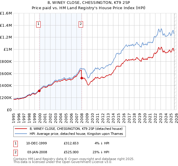 8, WINEY CLOSE, CHESSINGTON, KT9 2SP: Price paid vs HM Land Registry's House Price Index