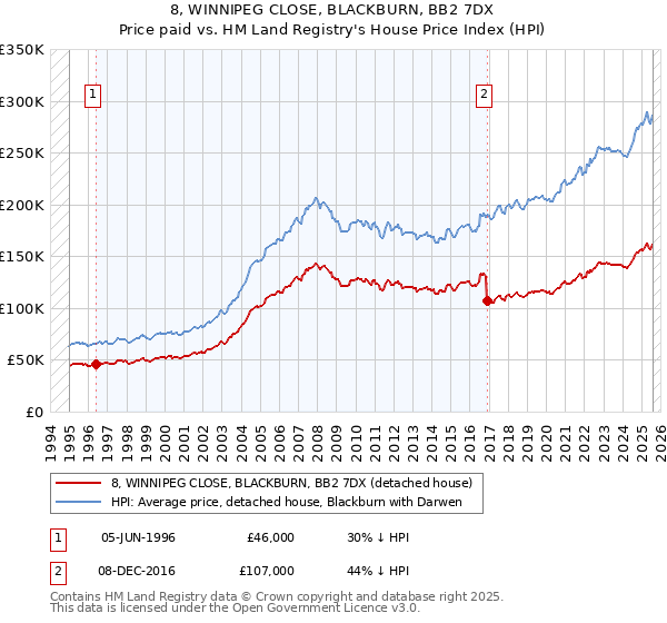 8, WINNIPEG CLOSE, BLACKBURN, BB2 7DX: Price paid vs HM Land Registry's House Price Index