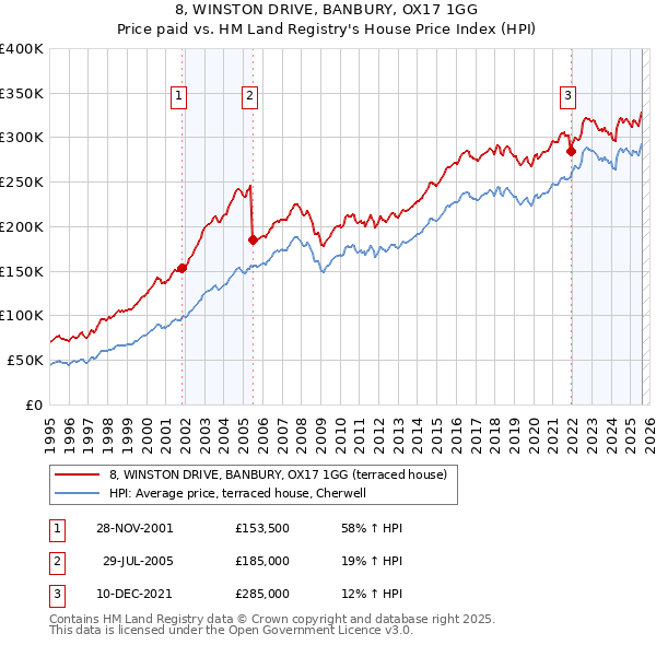 8, WINSTON DRIVE, BANBURY, OX17 1GG: Price paid vs HM Land Registry's House Price Index