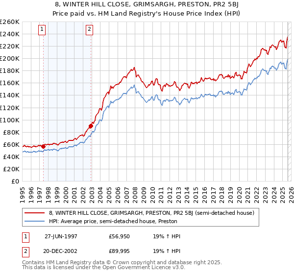 8, WINTER HILL CLOSE, GRIMSARGH, PRESTON, PR2 5BJ: Price paid vs HM Land Registry's House Price Index