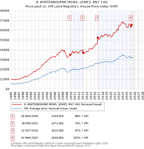 8, WINTERBOURNE MEWS, LEWES, BN7 1HG: Price paid vs HM Land Registry's House Price Index