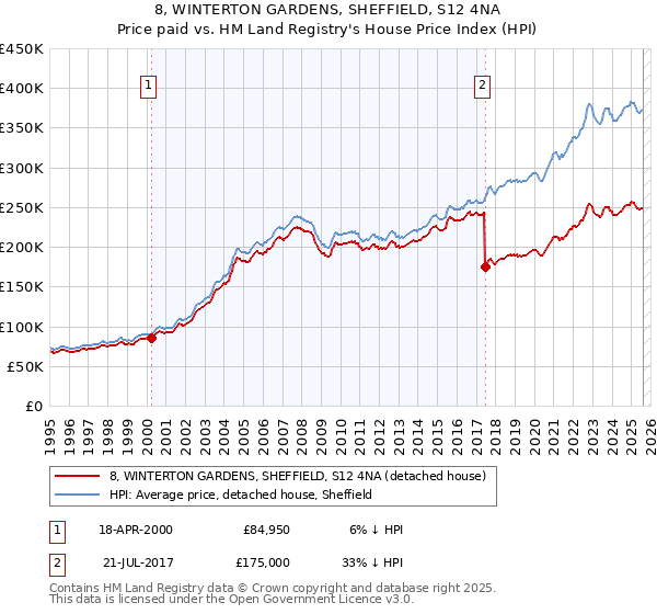 8, WINTERTON GARDENS, SHEFFIELD, S12 4NA: Price paid vs HM Land Registry's House Price Index
