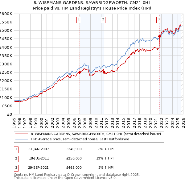 8, WISEMANS GARDENS, SAWBRIDGEWORTH, CM21 0HL: Price paid vs HM Land Registry's House Price Index