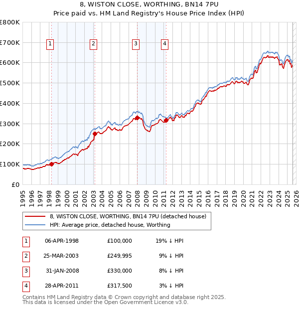 8, WISTON CLOSE, WORTHING, BN14 7PU: Price paid vs HM Land Registry's House Price Index