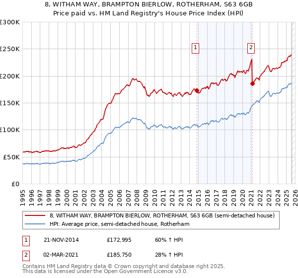 8, WITHAM WAY, BRAMPTON BIERLOW, ROTHERHAM, S63 6GB: Price paid vs HM Land Registry's House Price Index