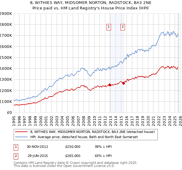 8, WITHIES WAY, MIDSOMER NORTON, RADSTOCK, BA3 2NE: Price paid vs HM Land Registry's House Price Index