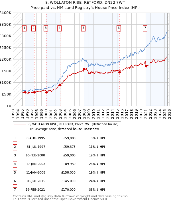 8, WOLLATON RISE, RETFORD, DN22 7WT: Price paid vs HM Land Registry's House Price Index