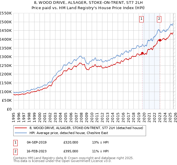 8, WOOD DRIVE, ALSAGER, STOKE-ON-TRENT, ST7 2LH: Price paid vs HM Land Registry's House Price Index
