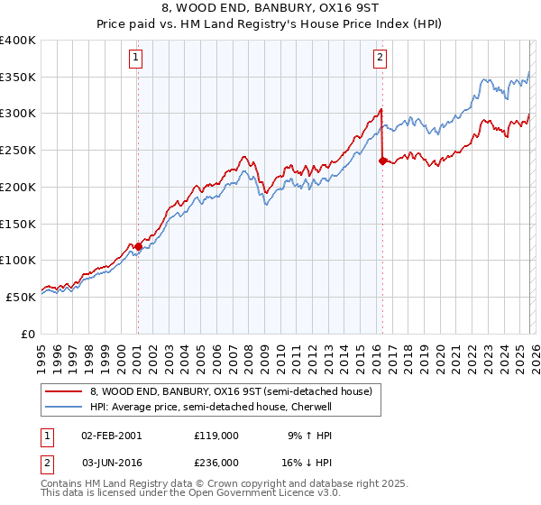 8, WOOD END, BANBURY, OX16 9ST: Price paid vs HM Land Registry's House Price Index