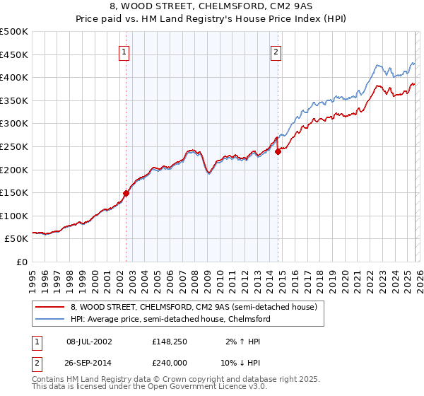 8, WOOD STREET, CHELMSFORD, CM2 9AS: Price paid vs HM Land Registry's House Price Index