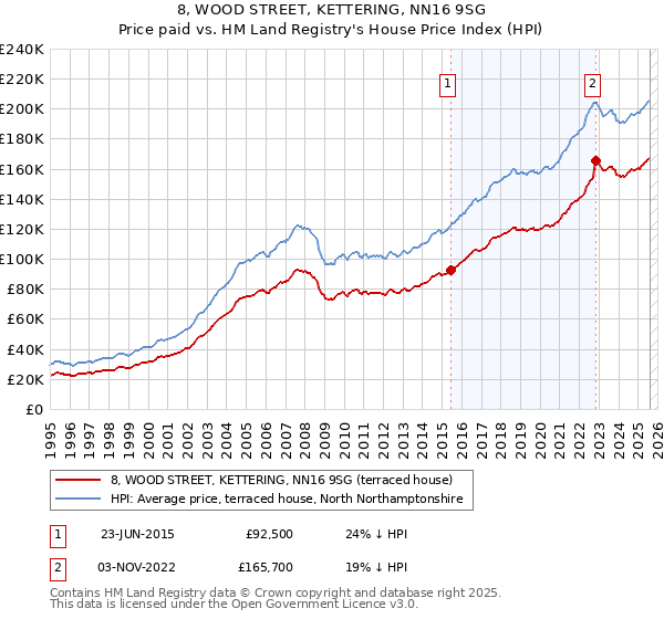8, WOOD STREET, KETTERING, NN16 9SG: Price paid vs HM Land Registry's House Price Index