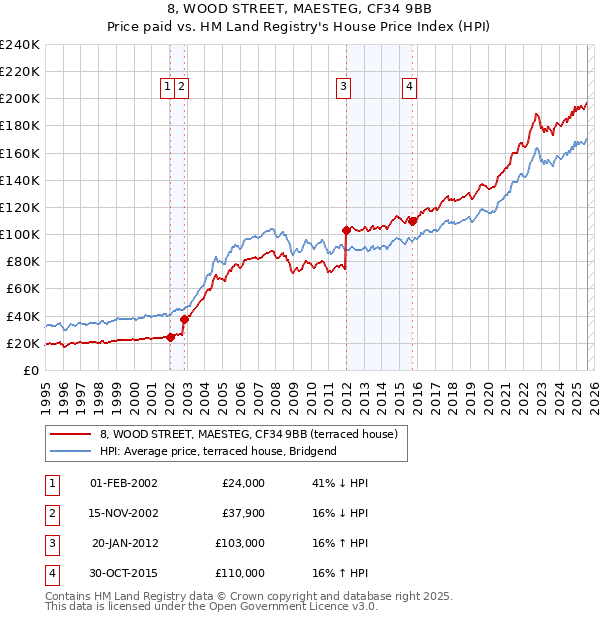 8, WOOD STREET, MAESTEG, CF34 9BB: Price paid vs HM Land Registry's House Price Index
