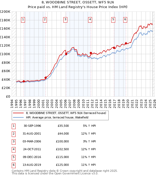 8, WOODBINE STREET, OSSETT, WF5 9LN: Price paid vs HM Land Registry's House Price Index