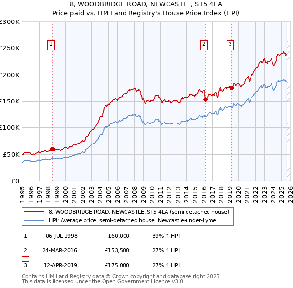 8, WOODBRIDGE ROAD, NEWCASTLE, ST5 4LA: Price paid vs HM Land Registry's House Price Index