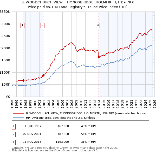 8, WOODCHURCH VIEW, THONGSBRIDGE, HOLMFIRTH, HD9 7RX: Price paid vs HM Land Registry's House Price Index