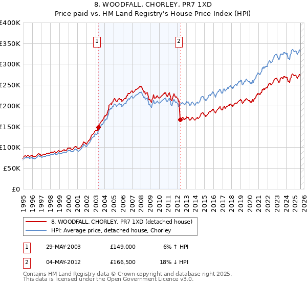 8, WOODFALL, CHORLEY, PR7 1XD: Price paid vs HM Land Registry's House Price Index