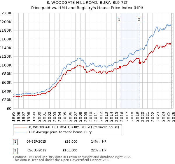 8, WOODGATE HILL ROAD, BURY, BL9 7LT: Price paid vs HM Land Registry's House Price Index