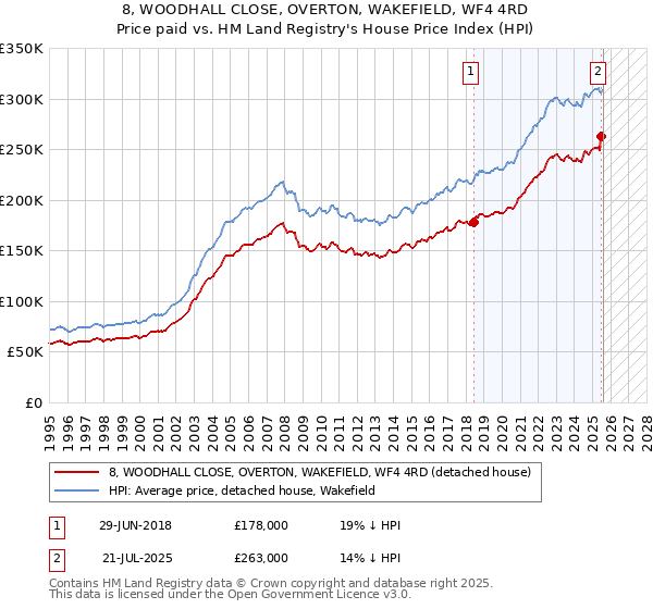 8, WOODHALL CLOSE, OVERTON, WAKEFIELD, WF4 4RD: Price paid vs HM Land Registry's House Price Index