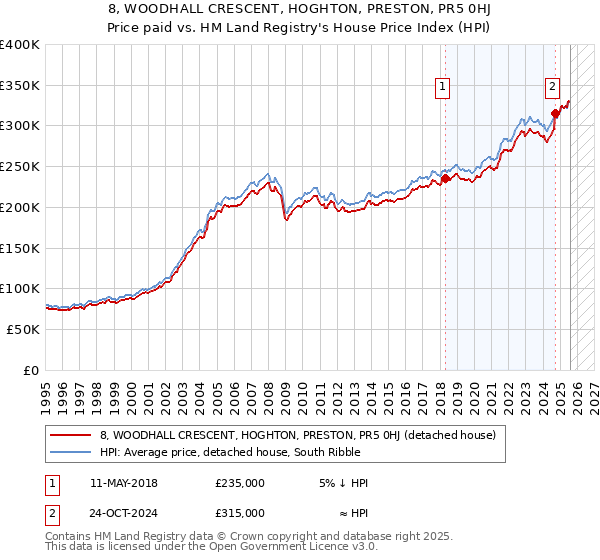 8, WOODHALL CRESCENT, HOGHTON, PRESTON, PR5 0HJ: Price paid vs HM Land Registry's House Price Index