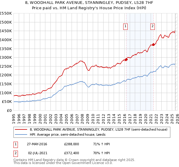 8, WOODHALL PARK AVENUE, STANNINGLEY, PUDSEY, LS28 7HF: Price paid vs HM Land Registry's House Price Index