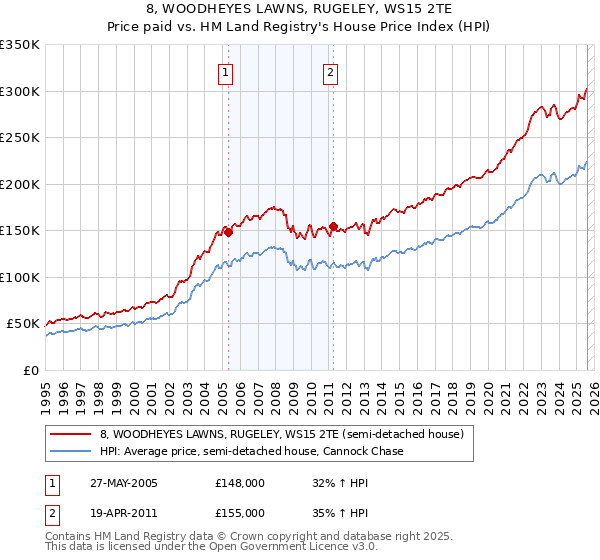 8, WOODHEYES LAWNS, RUGELEY, WS15 2TE: Price paid vs HM Land Registry's House Price Index
