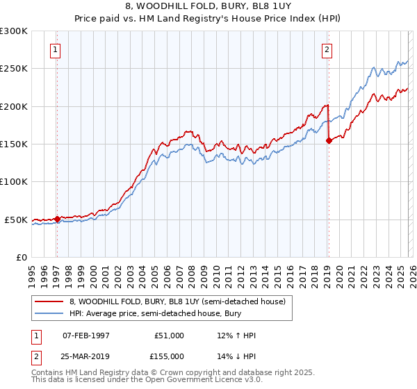 8, WOODHILL FOLD, BURY, BL8 1UY: Price paid vs HM Land Registry's House Price Index