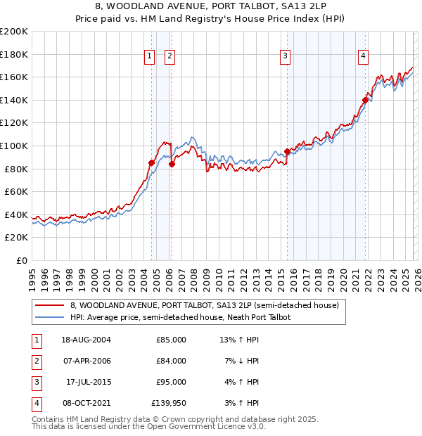 8, WOODLAND AVENUE, PORT TALBOT, SA13 2LP: Price paid vs HM Land Registry's House Price Index
